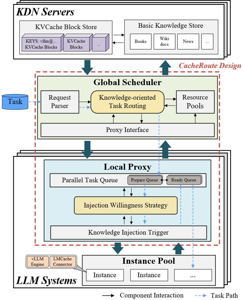 CacheRoute system design