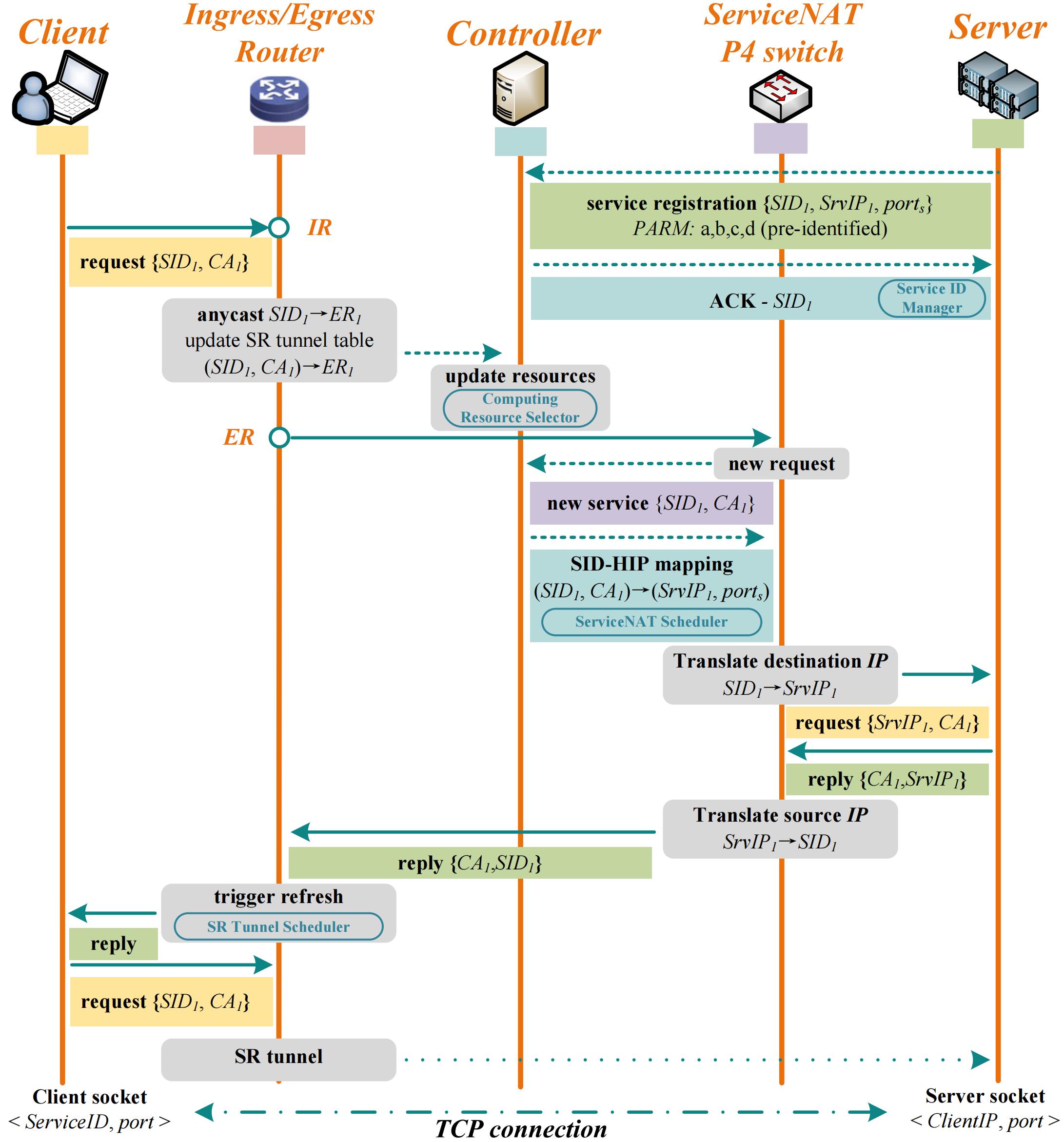 Srvcast system workflow